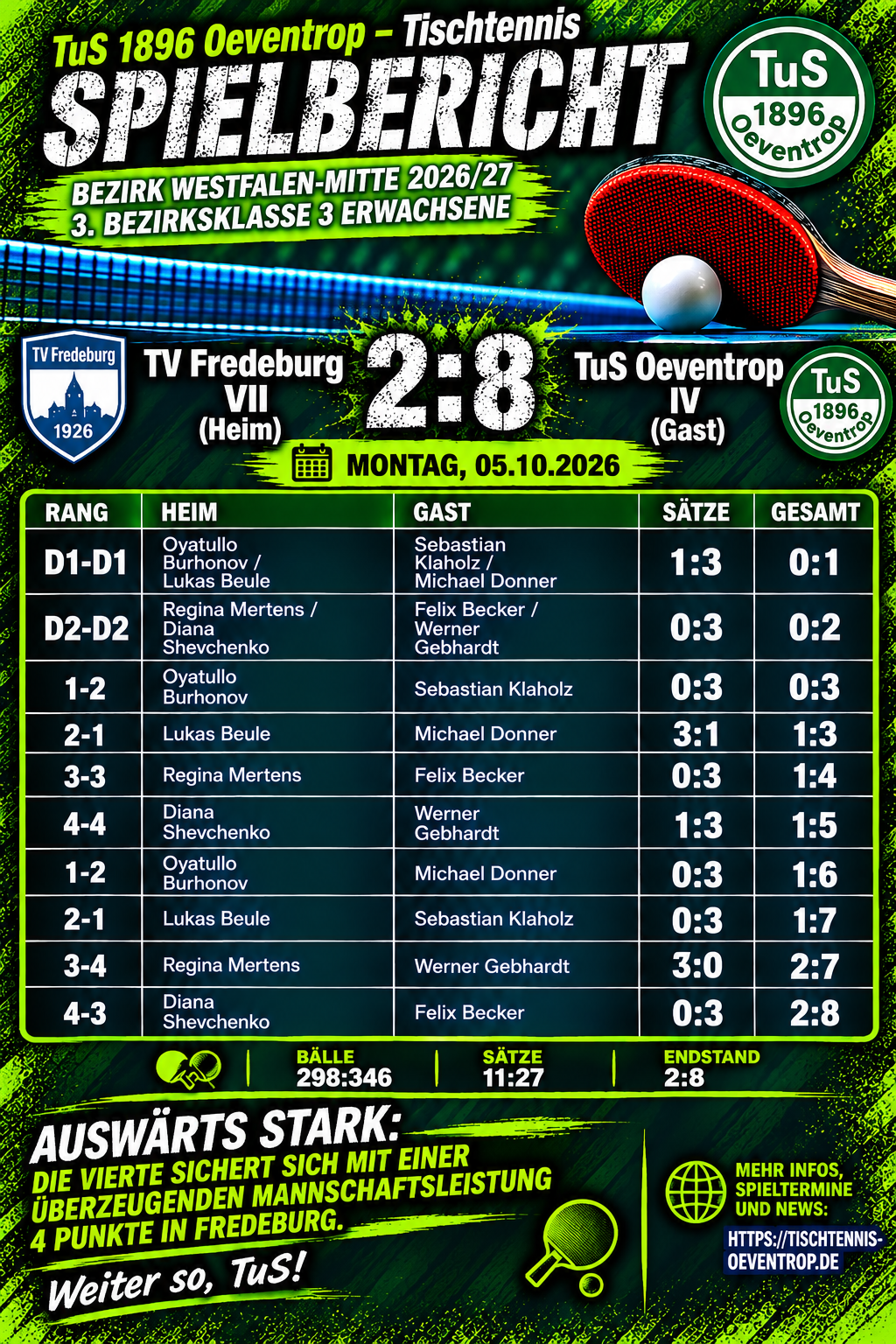 Der TuS Oeventrop IV feiert einen deutlichen 8:2-Auswärtssieg beim TV Fredeburg VII.