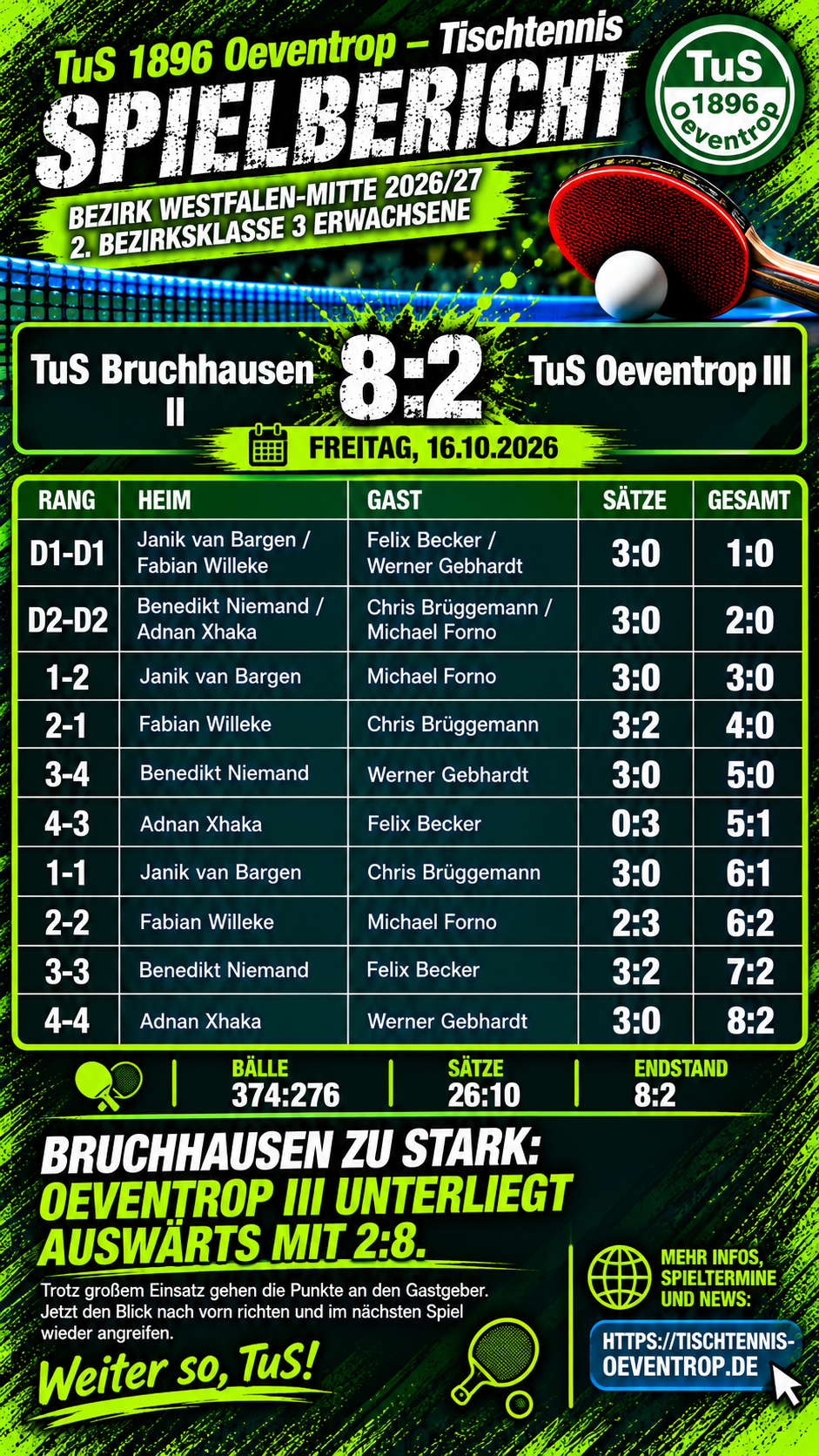 Bruchhausen II zu stark: Dritte unterliegt auswärts mit 2:8